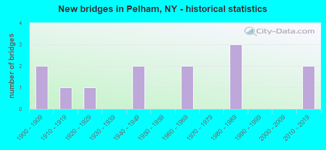 New bridges in Pelham, NY - historical statistics