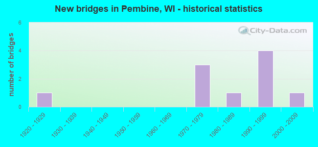 New bridges in Pembine, WI - historical statistics