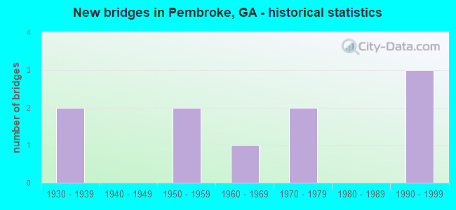 New bridges in Pembroke, GA - historical statistics