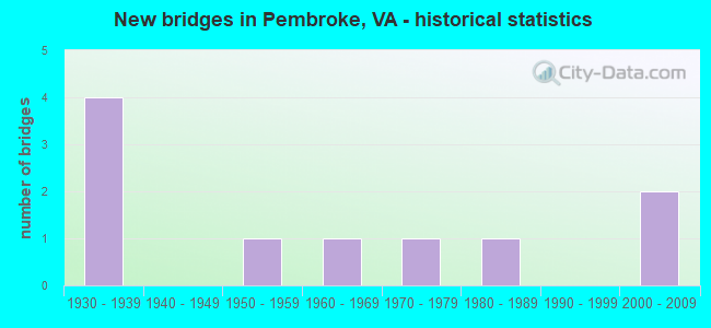 New bridges in Pembroke, VA - historical statistics