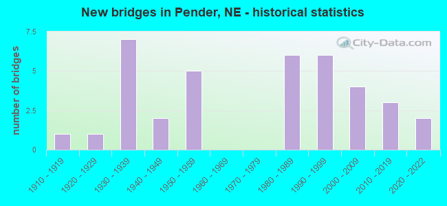 New bridges in Pender, NE - historical statistics