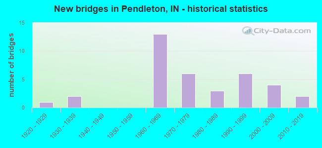 New bridges in Pendleton, IN - historical statistics