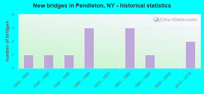 New bridges in Pendleton, NY - historical statistics