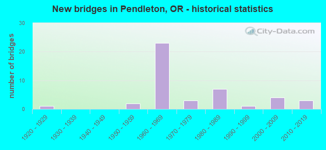 New bridges in Pendleton, OR - historical statistics