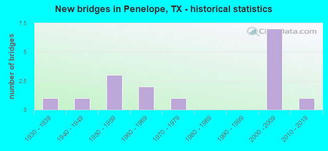 New bridges in Penelope, TX - historical statistics