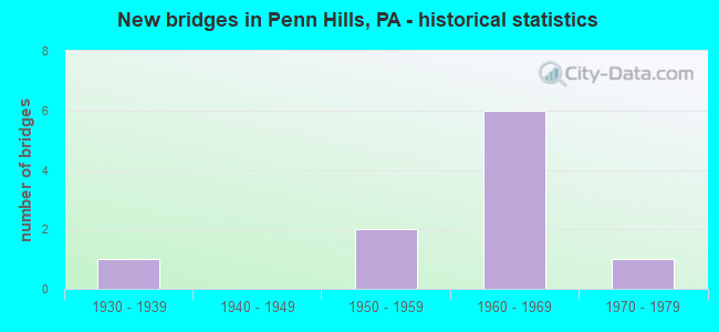 New bridges in Penn Hills, PA - historical statistics