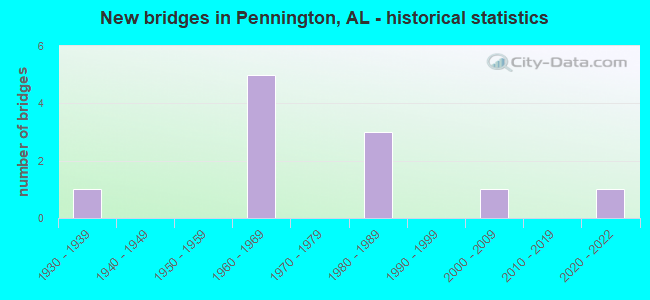New bridges in Pennington, AL - historical statistics