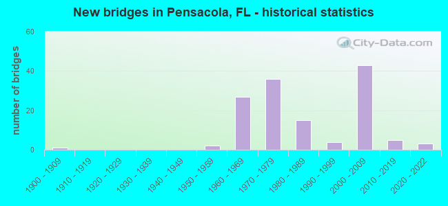 New bridges in Pensacola, FL - historical statistics