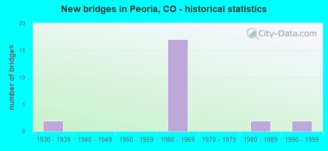 New bridges in Peoria, CO - historical statistics