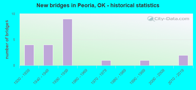 New bridges in Peoria, OK - historical statistics