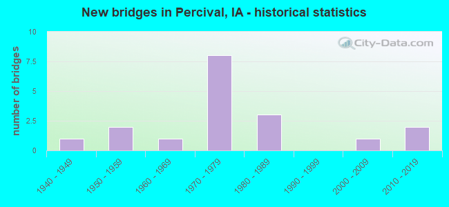 New bridges in Percival, IA - historical statistics