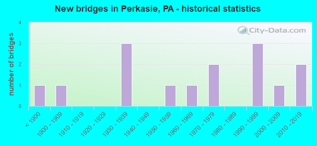 New bridges in Perkasie, PA - historical statistics