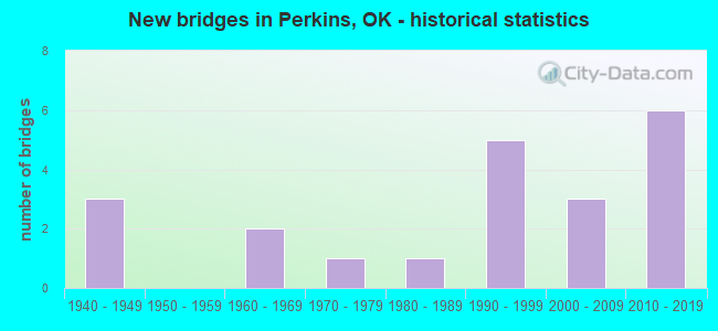 New bridges in Perkins, OK - historical statistics