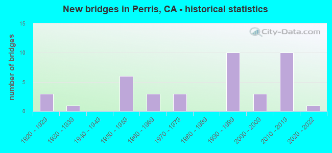 New bridges in Perris, CA - historical statistics