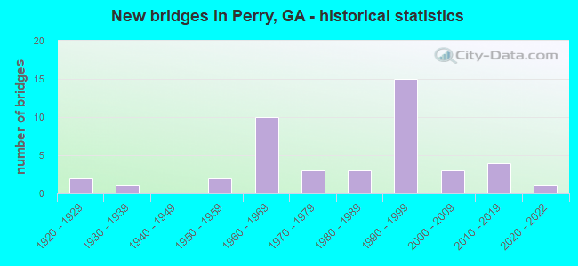New bridges in Perry, GA - historical statistics
