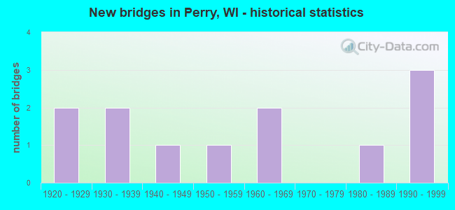 New bridges in Perry, WI - historical statistics
