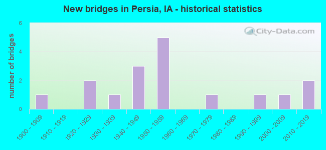 New bridges in Persia, IA - historical statistics