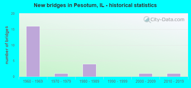 New bridges in Pesotum, IL - historical statistics