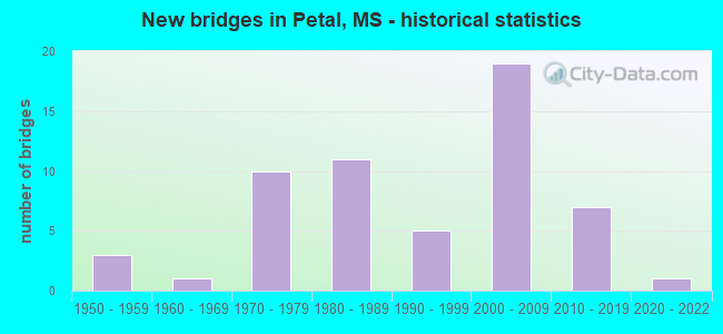 New bridges in Petal, MS - historical statistics