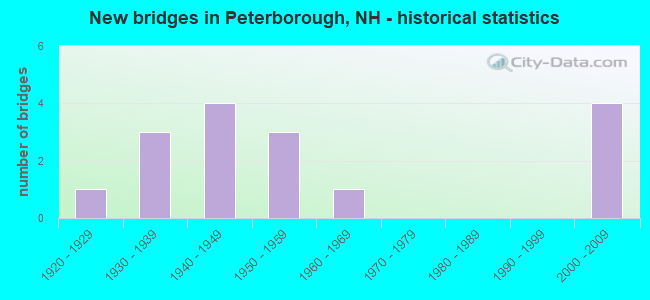 New bridges in Peterborough, NH - historical statistics
