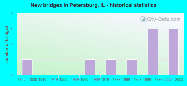 New bridges in Petersburg, IL - historical statistics
