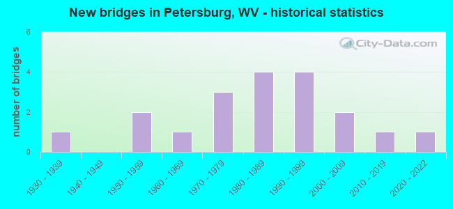 New bridges in Petersburg, WV - historical statistics
