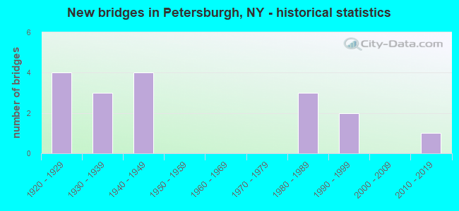 New bridges in Petersburgh, NY - historical statistics