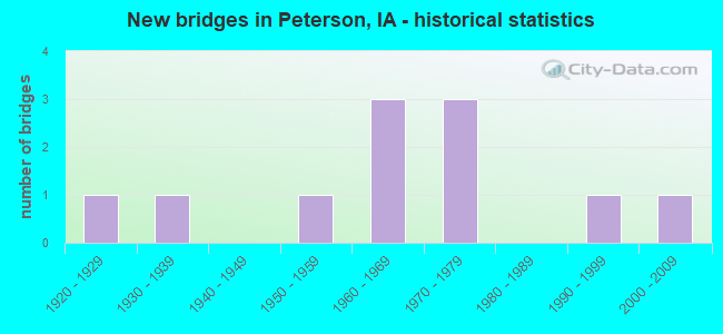 New bridges in Peterson, IA - historical statistics