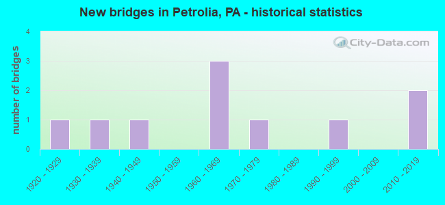 New bridges in Petrolia, PA - historical statistics