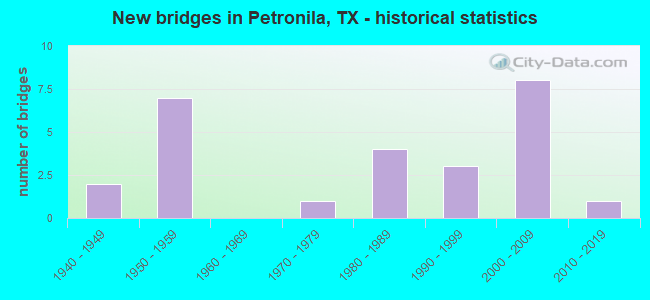 New bridges in Petronila, TX - historical statistics
