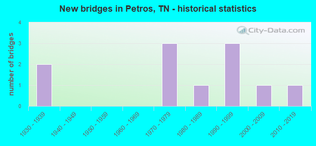 New bridges in Petros, TN - historical statistics