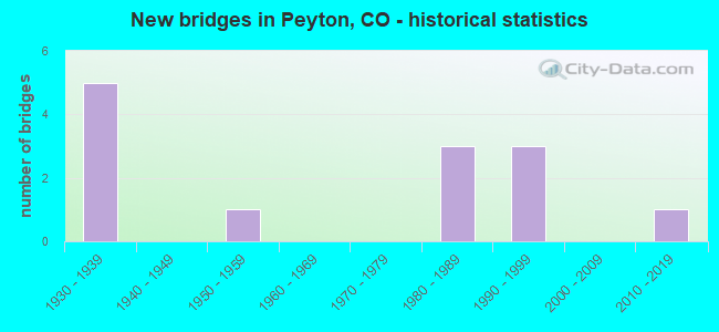 New bridges in Peyton, CO - historical statistics