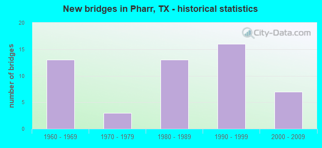 New bridges in Pharr, TX - historical statistics