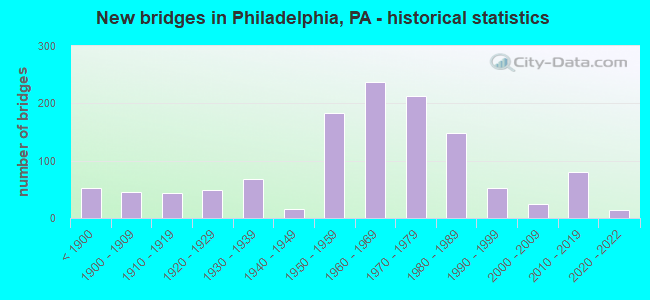 New bridges in Philadelphia, PA - historical statistics