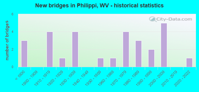 New bridges in Philippi, WV - historical statistics