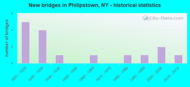 New bridges in Philipstown, NY - historical statistics