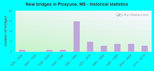 New bridges in Picayune, MS - historical statistics