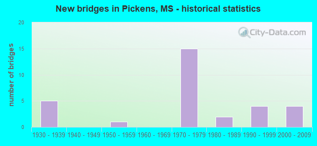 New bridges in Pickens, MS - historical statistics