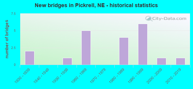 New bridges in Pickrell, NE - historical statistics