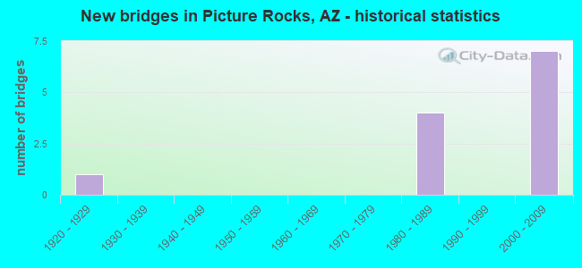 New bridges in Picture Rocks, AZ - historical statistics