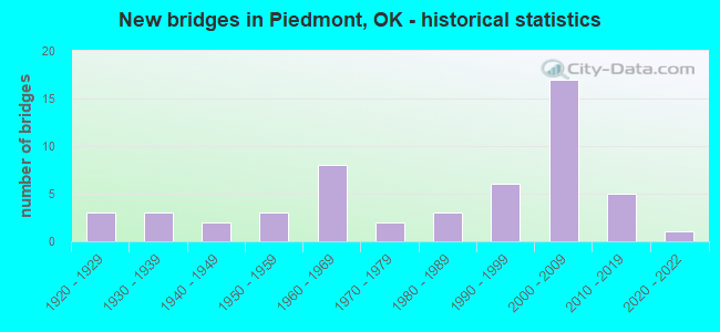 New bridges in Piedmont, OK - historical statistics