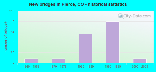 New bridges in Pierce, CO - historical statistics