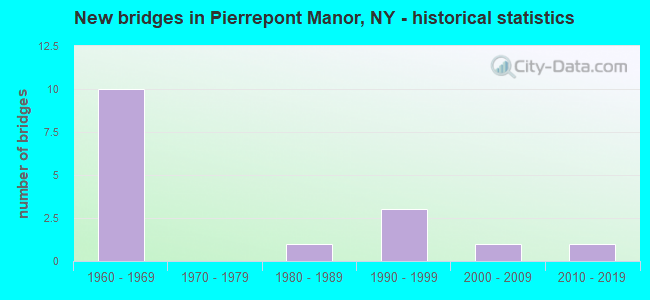 New bridges in Pierrepont Manor, NY - historical statistics