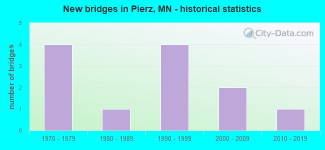 New bridges in Pierz, MN - historical statistics