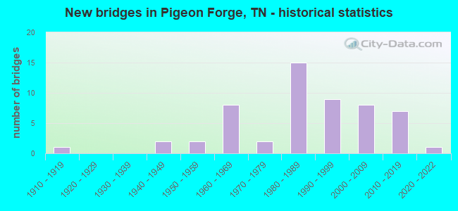 New bridges in Pigeon Forge, TN - historical statistics