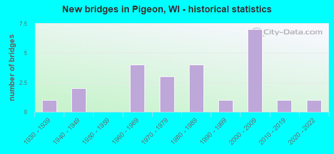 New bridges in Pigeon, WI - historical statistics