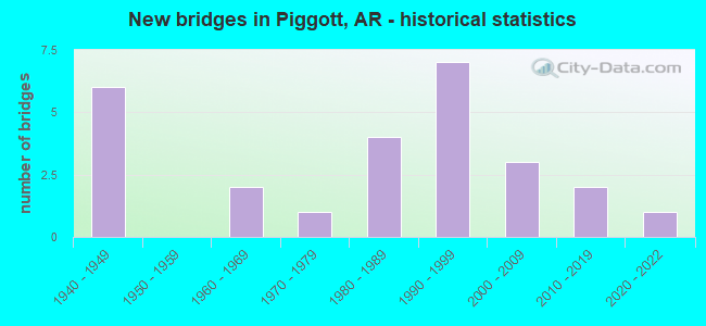 New bridges in Piggott, AR - historical statistics