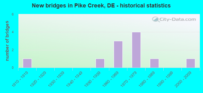 New bridges in Pike Creek, DE - historical statistics