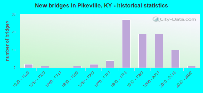 New bridges in Pikeville, KY - historical statistics