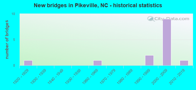 New bridges in Pikeville, NC - historical statistics